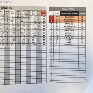 classement raid découverte Mixte collège